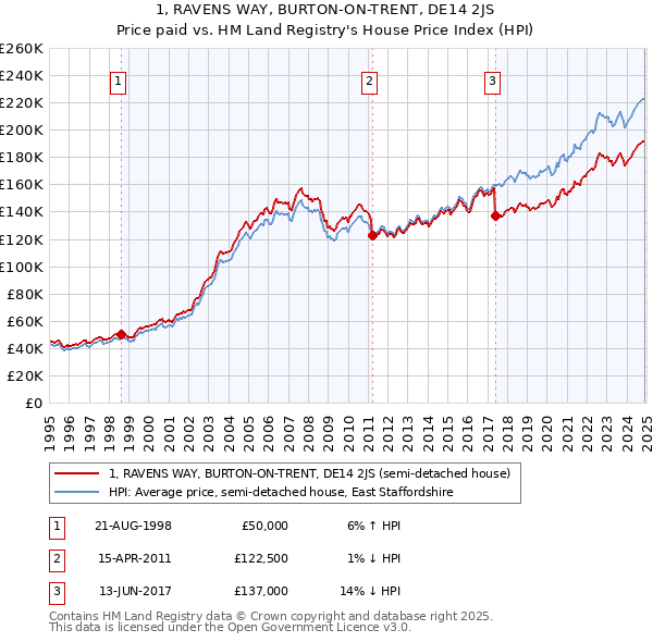 1, RAVENS WAY, BURTON-ON-TRENT, DE14 2JS: Price paid vs HM Land Registry's House Price Index