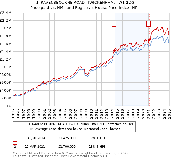 1, RAVENSBOURNE ROAD, TWICKENHAM, TW1 2DG: Price paid vs HM Land Registry's House Price Index