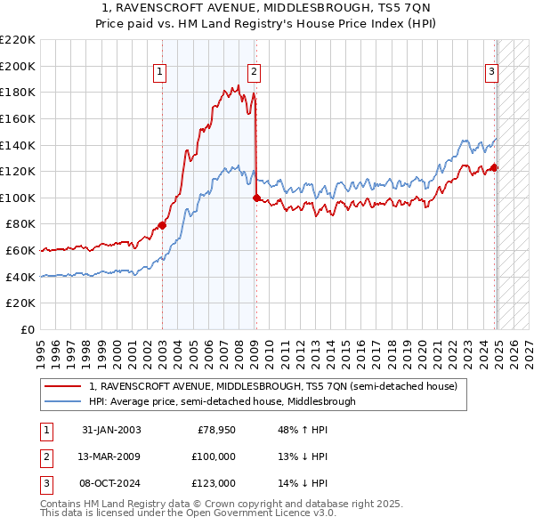1, RAVENSCROFT AVENUE, MIDDLESBROUGH, TS5 7QN: Price paid vs HM Land Registry's House Price Index