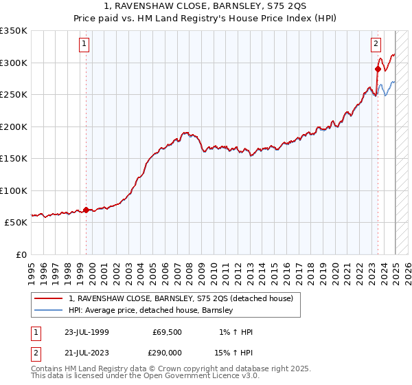 1, RAVENSHAW CLOSE, BARNSLEY, S75 2QS: Price paid vs HM Land Registry's House Price Index