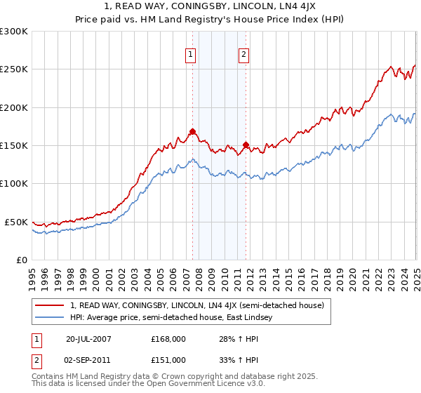 1, READ WAY, CONINGSBY, LINCOLN, LN4 4JX: Price paid vs HM Land Registry's House Price Index