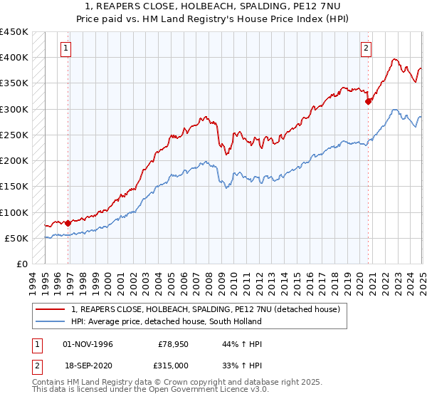 1, REAPERS CLOSE, HOLBEACH, SPALDING, PE12 7NU: Price paid vs HM Land Registry's House Price Index