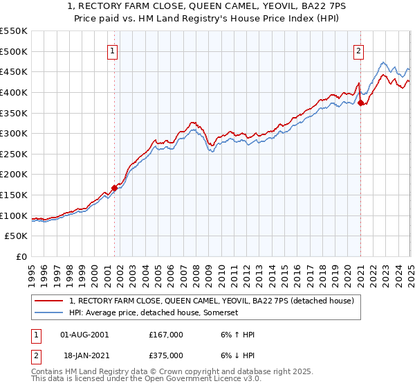1, RECTORY FARM CLOSE, QUEEN CAMEL, YEOVIL, BA22 7PS: Price paid vs HM Land Registry's House Price Index