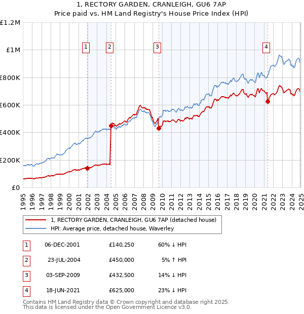 1, RECTORY GARDEN, CRANLEIGH, GU6 7AP: Price paid vs HM Land Registry's House Price Index