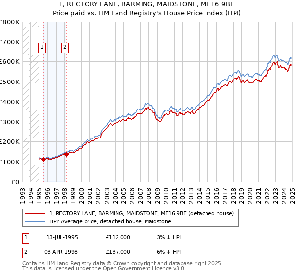1, RECTORY LANE, BARMING, MAIDSTONE, ME16 9BE: Price paid vs HM Land Registry's House Price Index
