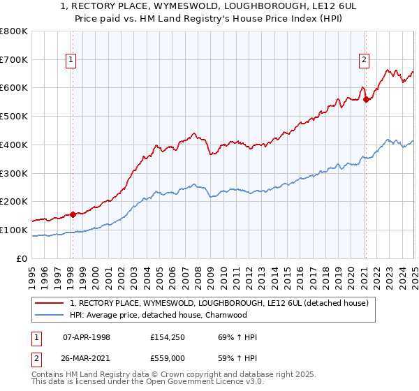 1, RECTORY PLACE, WYMESWOLD, LOUGHBOROUGH, LE12 6UL: Price paid vs HM Land Registry's House Price Index