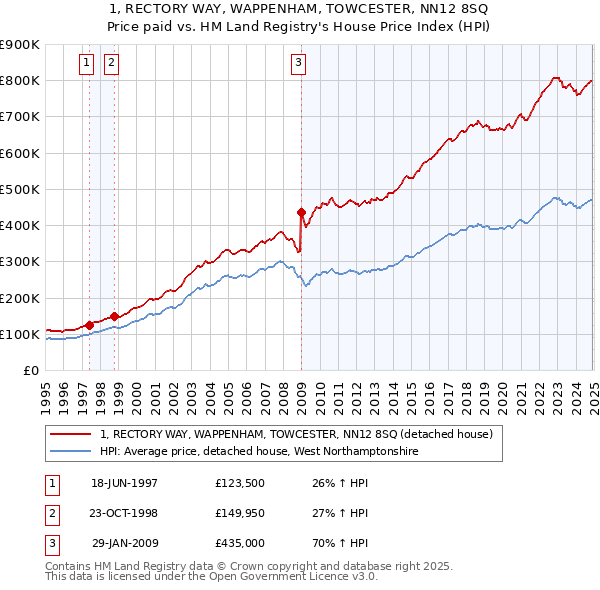 1, RECTORY WAY, WAPPENHAM, TOWCESTER, NN12 8SQ: Price paid vs HM Land Registry's House Price Index