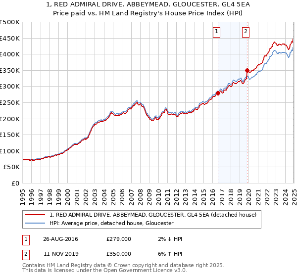 1, RED ADMIRAL DRIVE, ABBEYMEAD, GLOUCESTER, GL4 5EA: Price paid vs HM Land Registry's House Price Index
