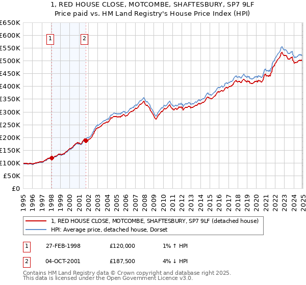 1, RED HOUSE CLOSE, MOTCOMBE, SHAFTESBURY, SP7 9LF: Price paid vs HM Land Registry's House Price Index