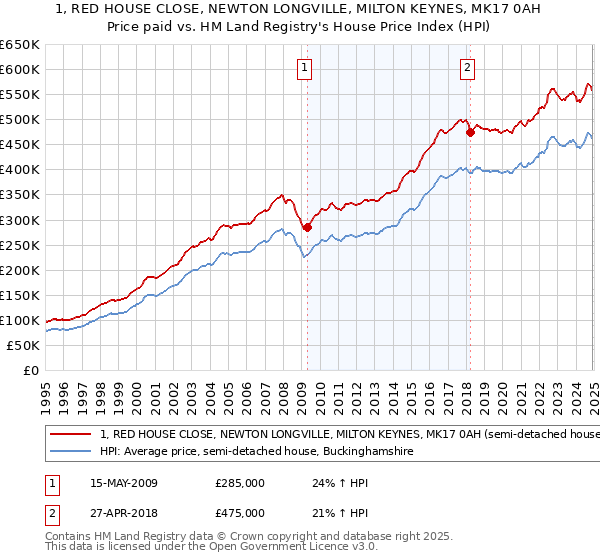 1, RED HOUSE CLOSE, NEWTON LONGVILLE, MILTON KEYNES, MK17 0AH: Price paid vs HM Land Registry's House Price Index