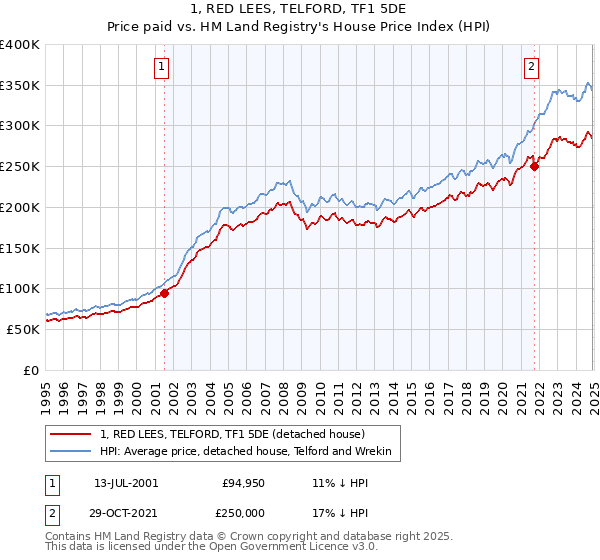1, RED LEES, TELFORD, TF1 5DE: Price paid vs HM Land Registry's House Price Index