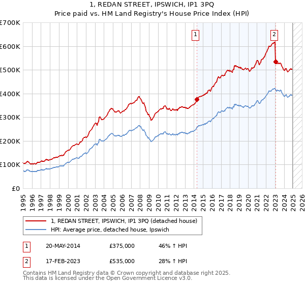 1, REDAN STREET, IPSWICH, IP1 3PQ: Price paid vs HM Land Registry's House Price Index