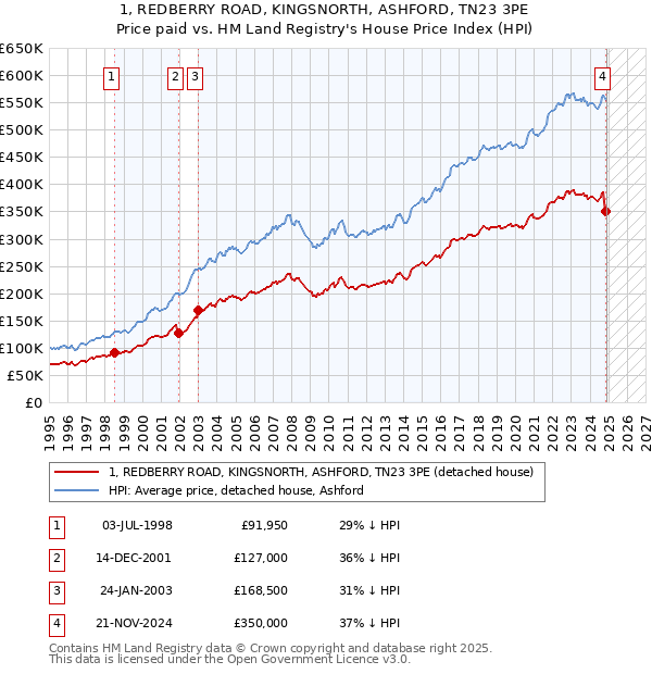 1, REDBERRY ROAD, KINGSNORTH, ASHFORD, TN23 3PE: Price paid vs HM Land Registry's House Price Index