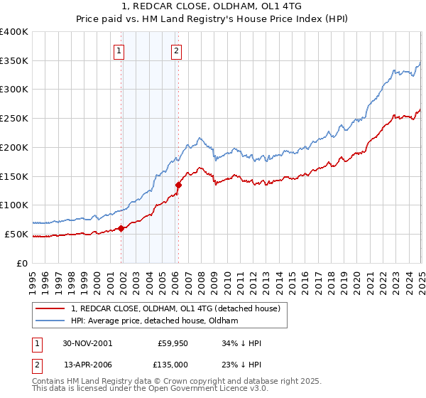 1, REDCAR CLOSE, OLDHAM, OL1 4TG: Price paid vs HM Land Registry's House Price Index