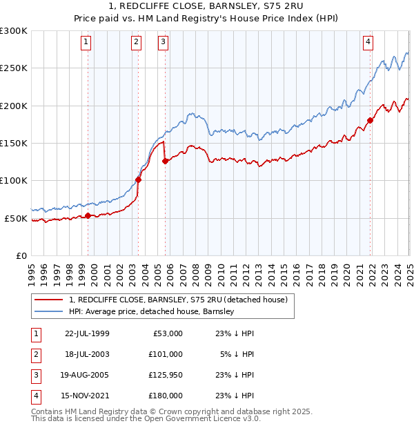 1, REDCLIFFE CLOSE, BARNSLEY, S75 2RU: Price paid vs HM Land Registry's House Price Index