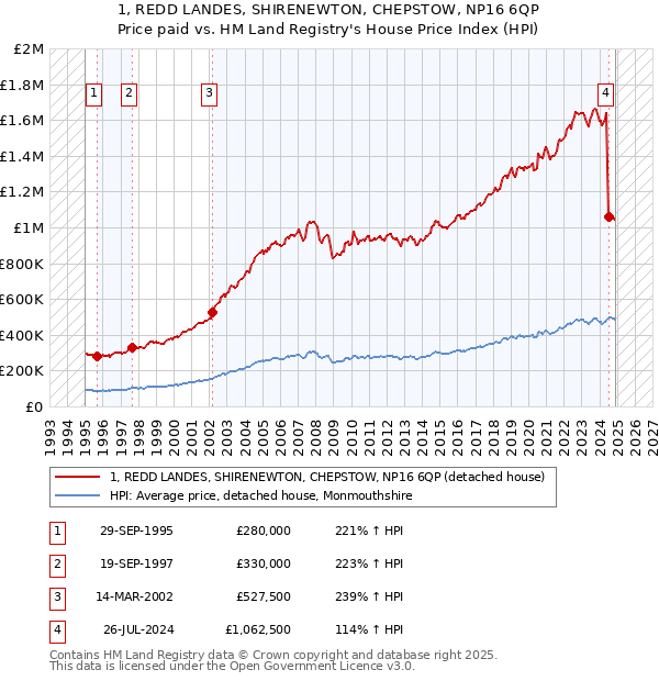1, REDD LANDES, SHIRENEWTON, CHEPSTOW, NP16 6QP: Price paid vs HM Land Registry's House Price Index