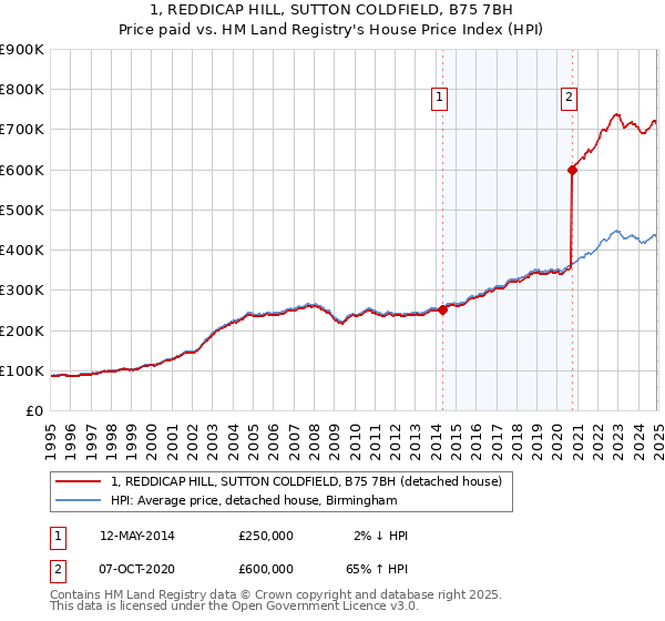 1, REDDICAP HILL, SUTTON COLDFIELD, B75 7BH: Price paid vs HM Land Registry's House Price Index