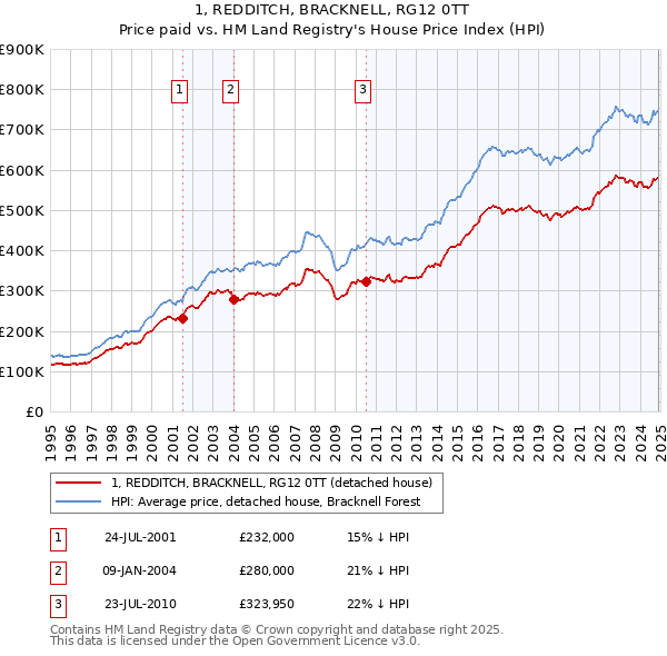 1, REDDITCH, BRACKNELL, RG12 0TT: Price paid vs HM Land Registry's House Price Index