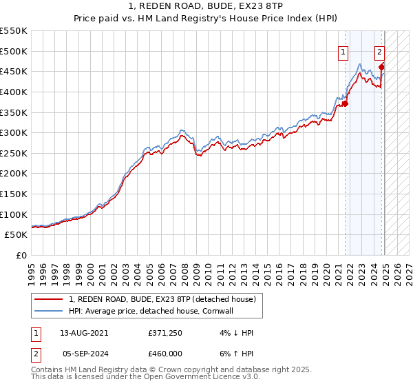 1, REDEN ROAD, BUDE, EX23 8TP: Price paid vs HM Land Registry's House Price Index