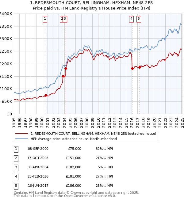 1, REDESMOUTH COURT, BELLINGHAM, HEXHAM, NE48 2ES: Price paid vs HM Land Registry's House Price Index