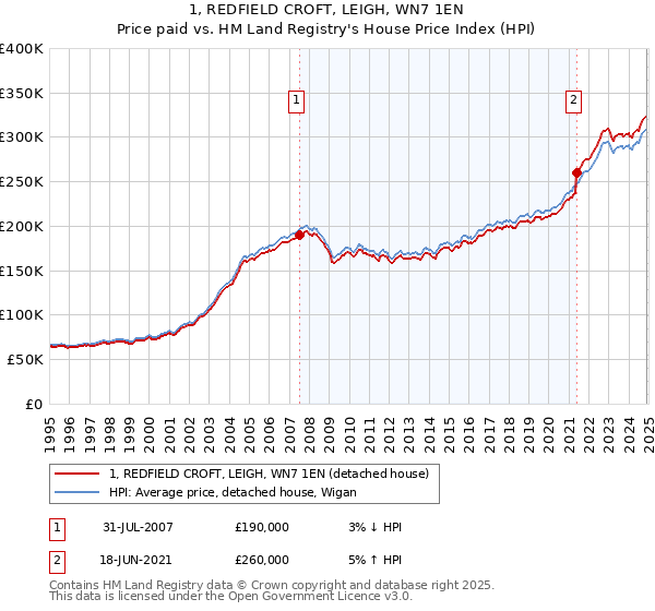 1, REDFIELD CROFT, LEIGH, WN7 1EN: Price paid vs HM Land Registry's House Price Index