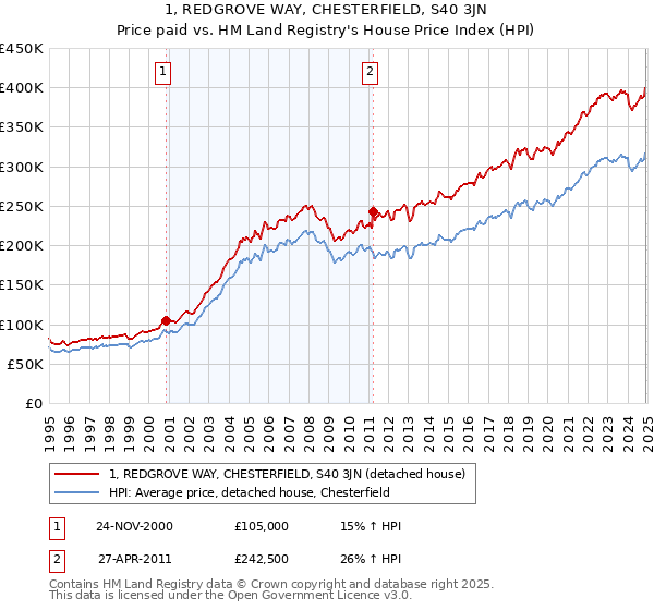 1, REDGROVE WAY, CHESTERFIELD, S40 3JN: Price paid vs HM Land Registry's House Price Index