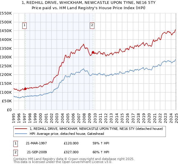 1, REDHILL DRIVE, WHICKHAM, NEWCASTLE UPON TYNE, NE16 5TY: Price paid vs HM Land Registry's House Price Index