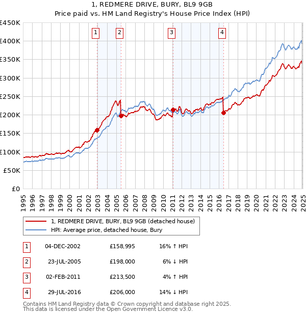 1, REDMERE DRIVE, BURY, BL9 9GB: Price paid vs HM Land Registry's House Price Index