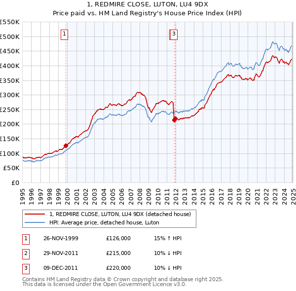 1, REDMIRE CLOSE, LUTON, LU4 9DX: Price paid vs HM Land Registry's House Price Index