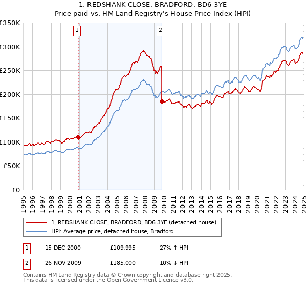 1, REDSHANK CLOSE, BRADFORD, BD6 3YE: Price paid vs HM Land Registry's House Price Index
