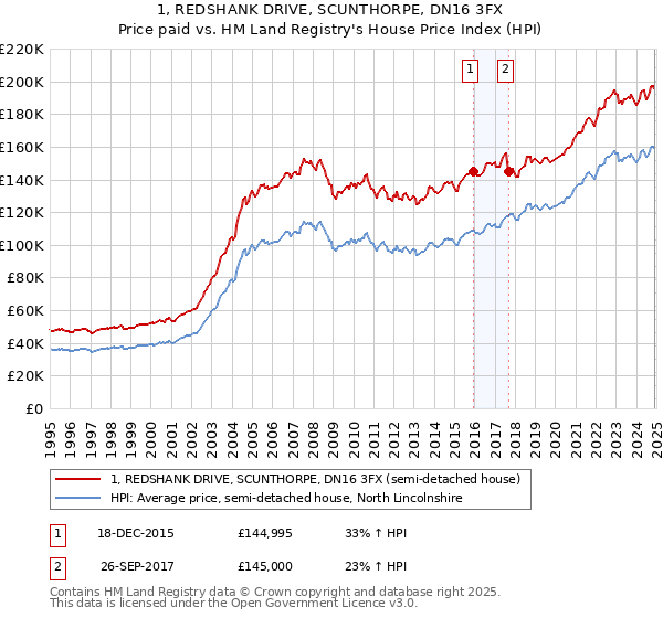 1, REDSHANK DRIVE, SCUNTHORPE, DN16 3FX: Price paid vs HM Land Registry's House Price Index