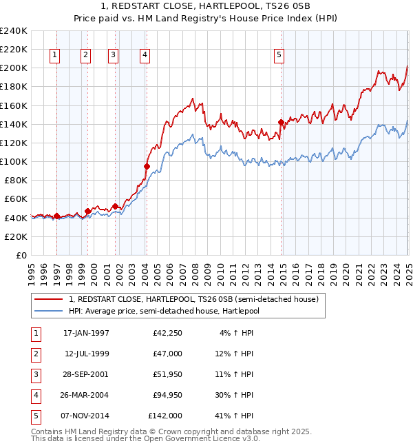 1, REDSTART CLOSE, HARTLEPOOL, TS26 0SB: Price paid vs HM Land Registry's House Price Index