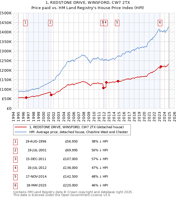1, REDSTONE DRIVE, WINSFORD, CW7 2TX: Price paid vs HM Land Registry's House Price Index
