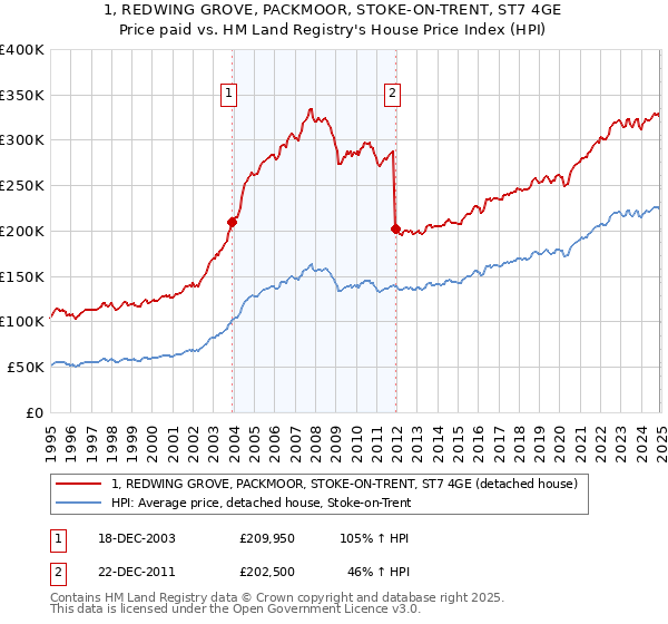 1, REDWING GROVE, PACKMOOR, STOKE-ON-TRENT, ST7 4GE: Price paid vs HM Land Registry's House Price Index