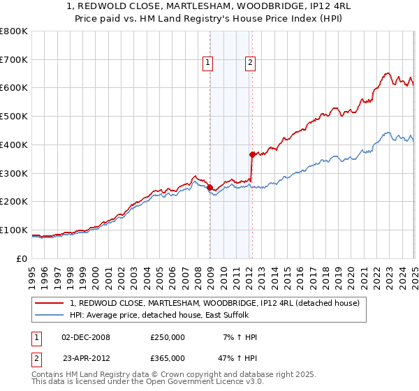 1, REDWOLD CLOSE, MARTLESHAM, WOODBRIDGE, IP12 4RL: Price paid vs HM Land Registry's House Price Index