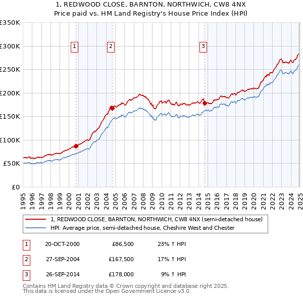 1, REDWOOD CLOSE, BARNTON, NORTHWICH, CW8 4NX: Price paid vs HM Land Registry's House Price Index