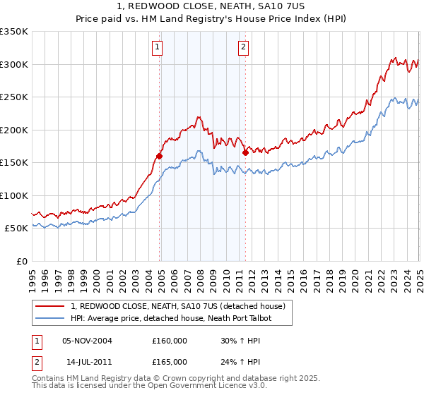 1, REDWOOD CLOSE, NEATH, SA10 7US: Price paid vs HM Land Registry's House Price Index