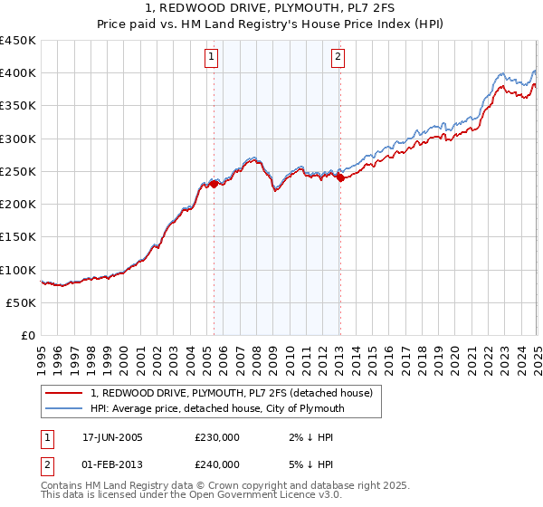 1, REDWOOD DRIVE, PLYMOUTH, PL7 2FS: Price paid vs HM Land Registry's House Price Index