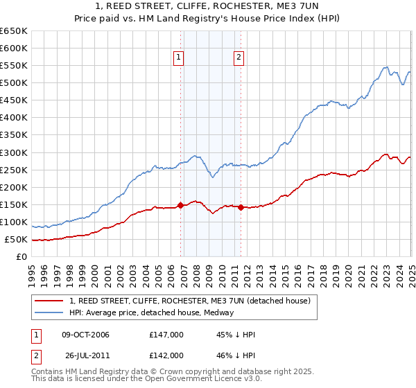 1, REED STREET, CLIFFE, ROCHESTER, ME3 7UN: Price paid vs HM Land Registry's House Price Index