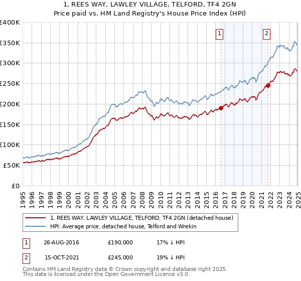 1, REES WAY, LAWLEY VILLAGE, TELFORD, TF4 2GN: Price paid vs HM Land Registry's House Price Index