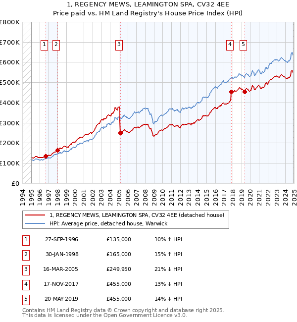1, REGENCY MEWS, LEAMINGTON SPA, CV32 4EE: Price paid vs HM Land Registry's House Price Index