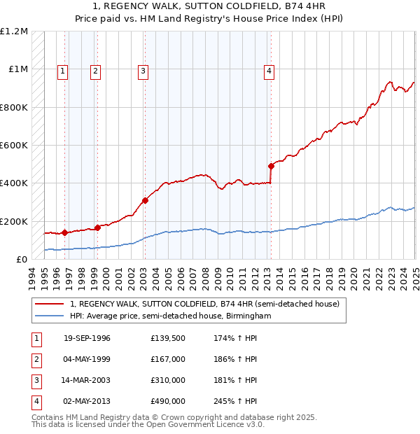1, REGENCY WALK, SUTTON COLDFIELD, B74 4HR: Price paid vs HM Land Registry's House Price Index