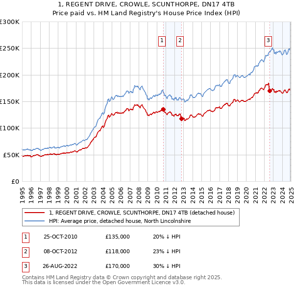 1, REGENT DRIVE, CROWLE, SCUNTHORPE, DN17 4TB: Price paid vs HM Land Registry's House Price Index