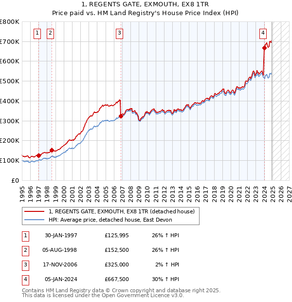 1, REGENTS GATE, EXMOUTH, EX8 1TR: Price paid vs HM Land Registry's House Price Index