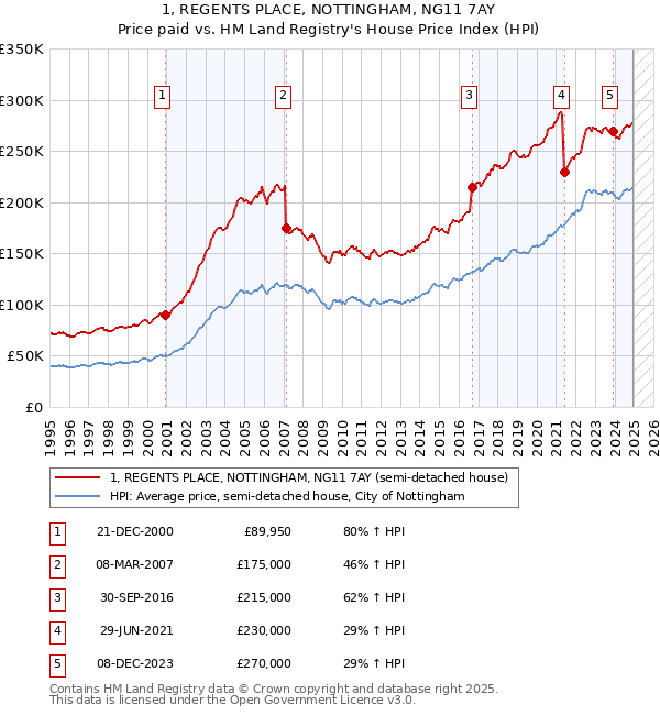 1, REGENTS PLACE, NOTTINGHAM, NG11 7AY: Price paid vs HM Land Registry's House Price Index