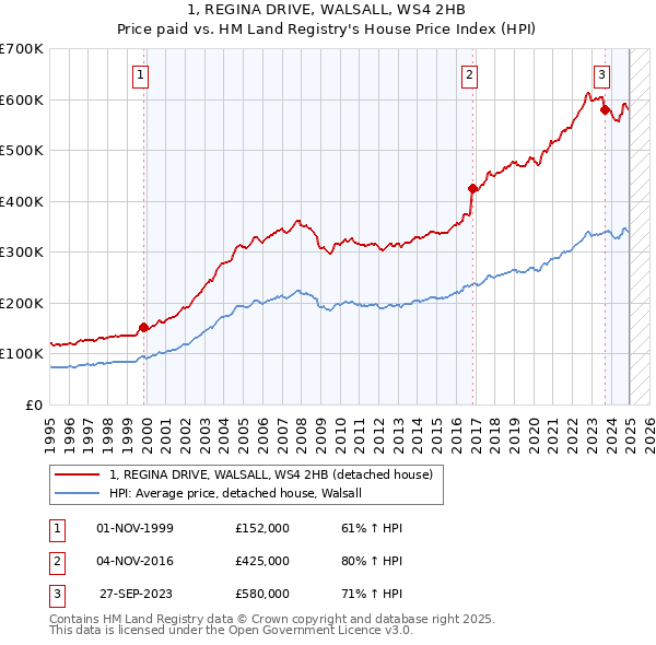 1, REGINA DRIVE, WALSALL, WS4 2HB: Price paid vs HM Land Registry's House Price Index