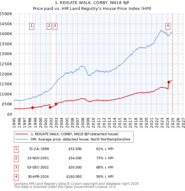 1, REIGATE WALK, CORBY, NN18 9JP: Price paid vs HM Land Registry's House Price Index