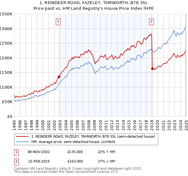 1, REINDEER ROAD, FAZELEY, TAMWORTH, B78 3SL: Price paid vs HM Land Registry's House Price Index