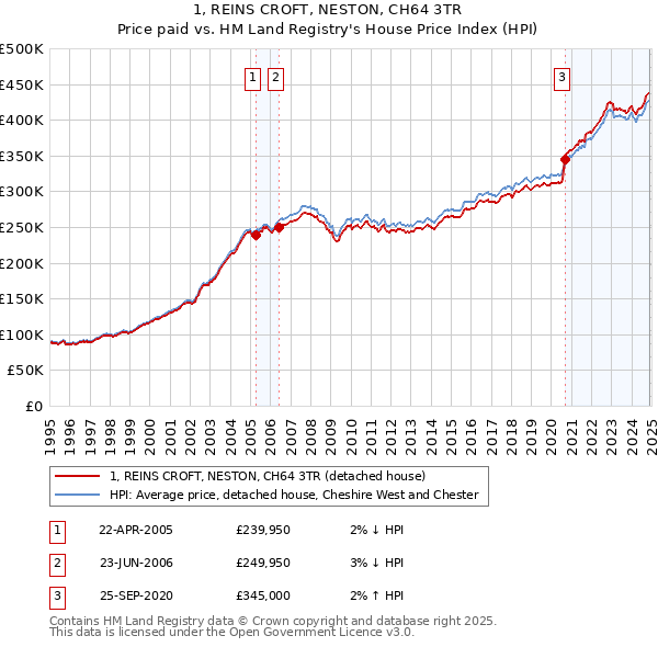 1, REINS CROFT, NESTON, CH64 3TR: Price paid vs HM Land Registry's House Price Index