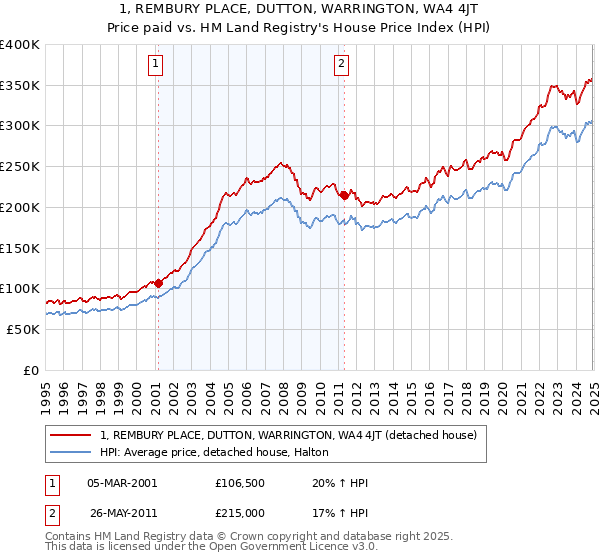 1, REMBURY PLACE, DUTTON, WARRINGTON, WA4 4JT: Price paid vs HM Land Registry's House Price Index